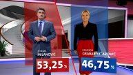 Hrvatska glasala: Kolinda pred porazom, Milanović vodi u drugom krugu predsedničkih izbora