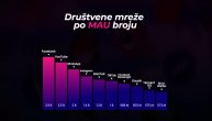 Ovo su najjače društvene mreže u svetu trenutno: Koje od njih imate vi?