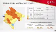 Prosečna starost stanovništva Crnoj Gori iznosi 39,7 godina, s tim što su žene u proseku starije