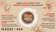 Zašto je cena sirove kafe dostigla rekord svih vremena?